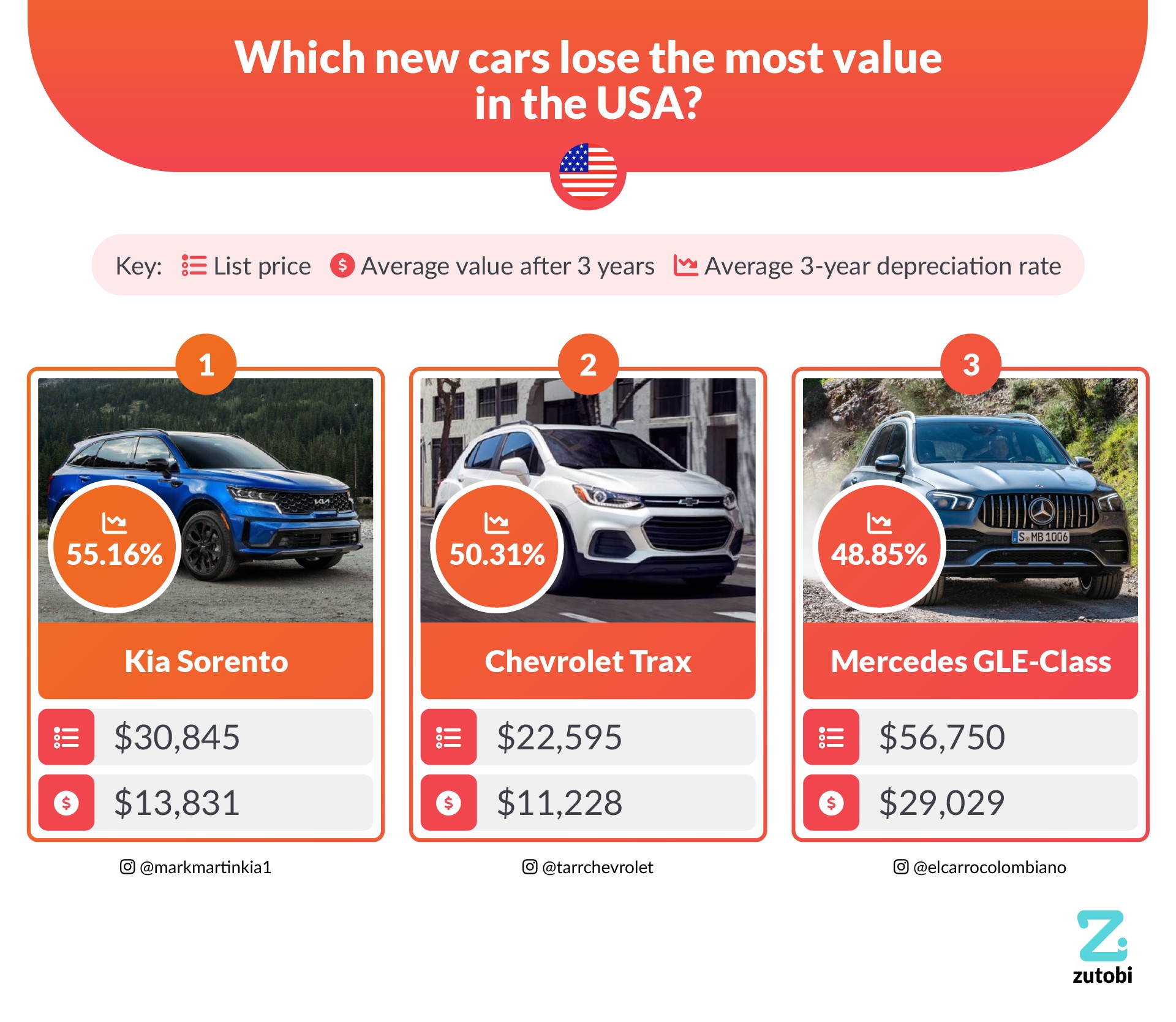 These are the cars and trucks with the highest and lowest wear in the United States